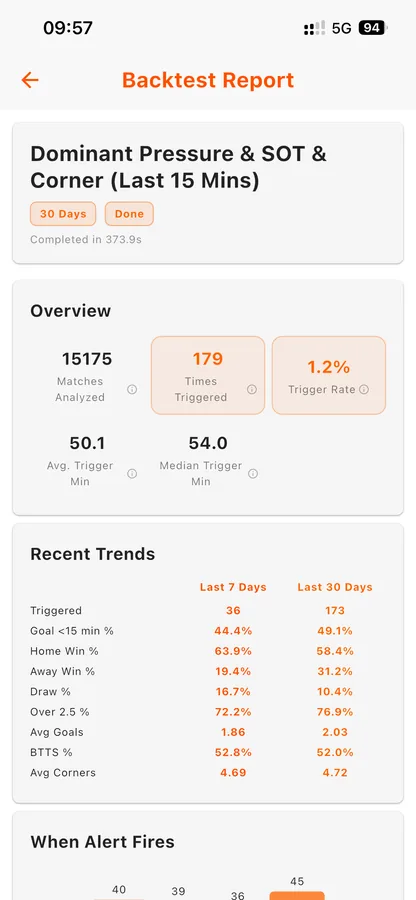 Goal Guru backtest report overview showing matches analysed, trigger rate, and recent trend statistics