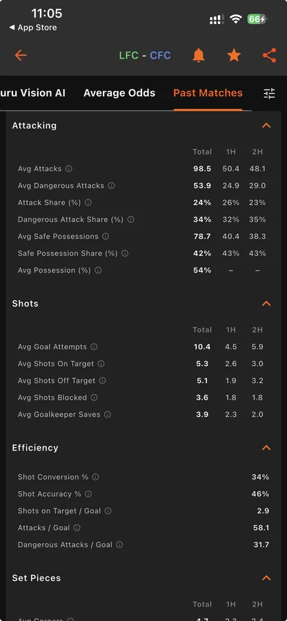 Goal Guru attacking averages and shot efficiency stats